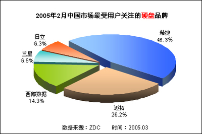 硬盤市場降價熱潮中的異象 80GB產品為何逆市而上？