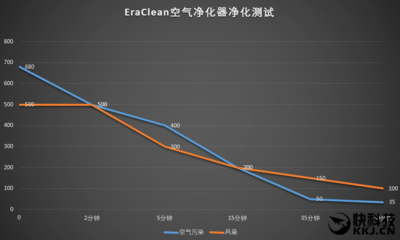 4999元國產頂配EraClean空氣凈化器深度評測 空氣分析測試篇